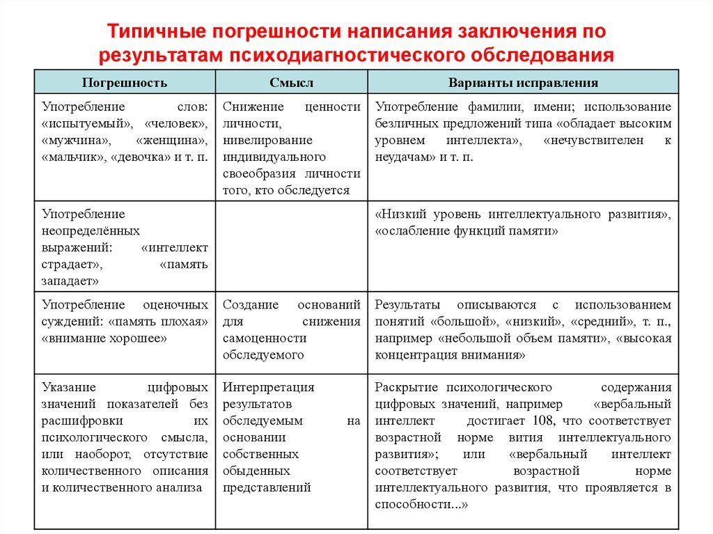 Схема нейропсихологического заключения